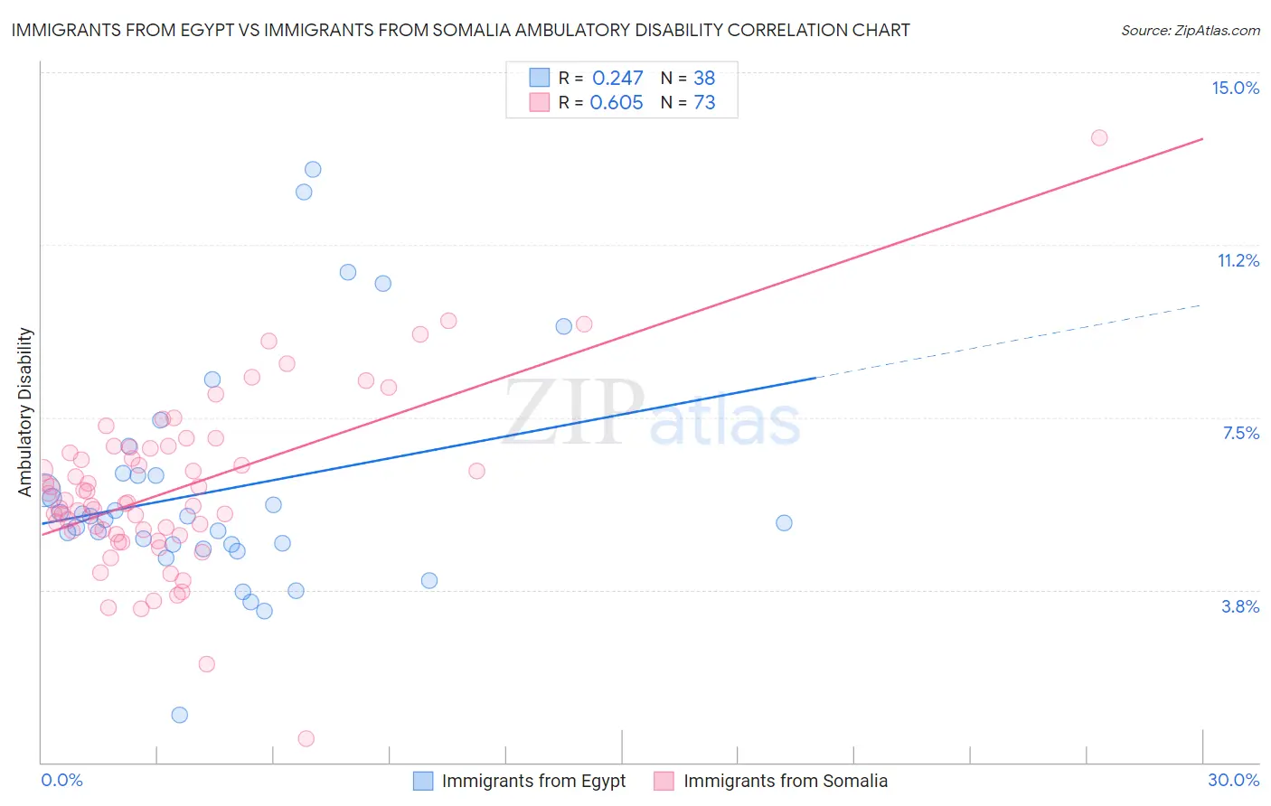 Immigrants from Egypt vs Immigrants from Somalia Ambulatory Disability