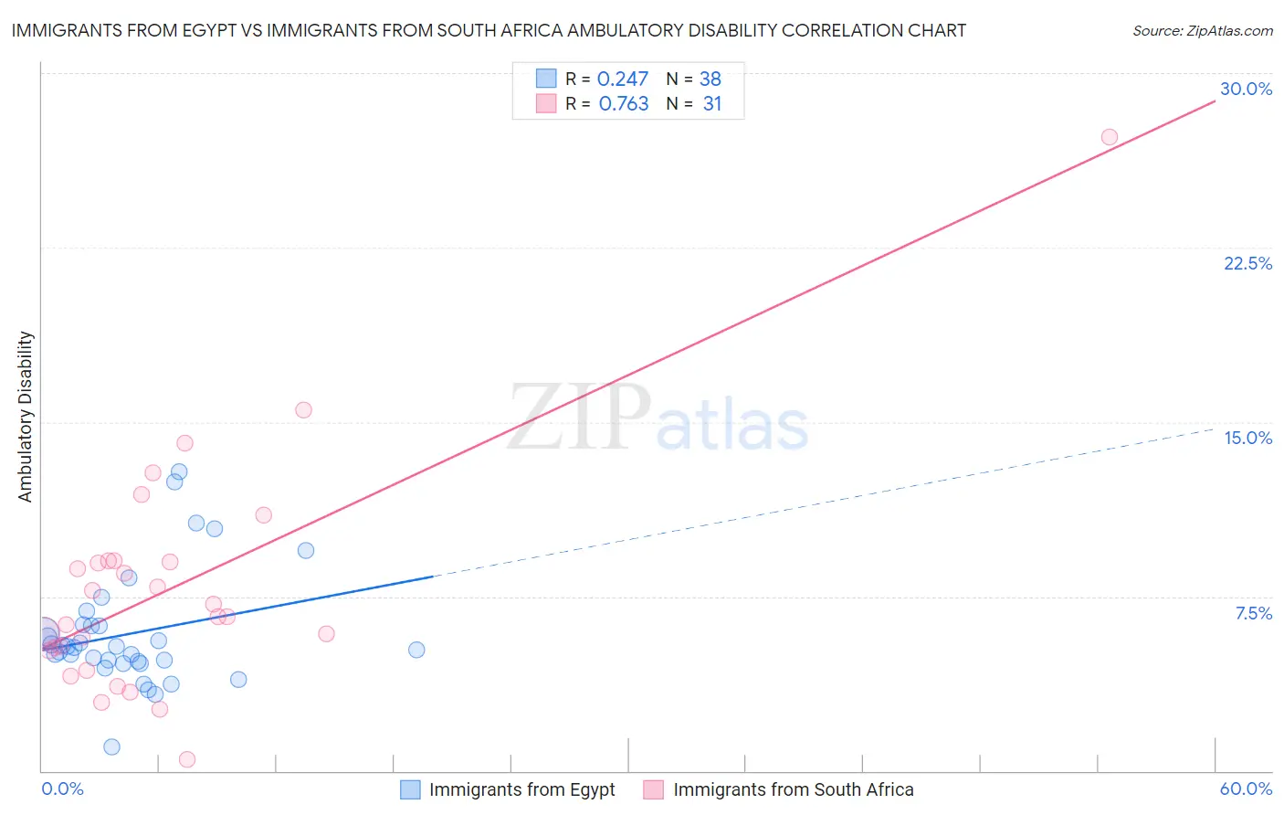 Immigrants from Egypt vs Immigrants from South Africa Ambulatory Disability