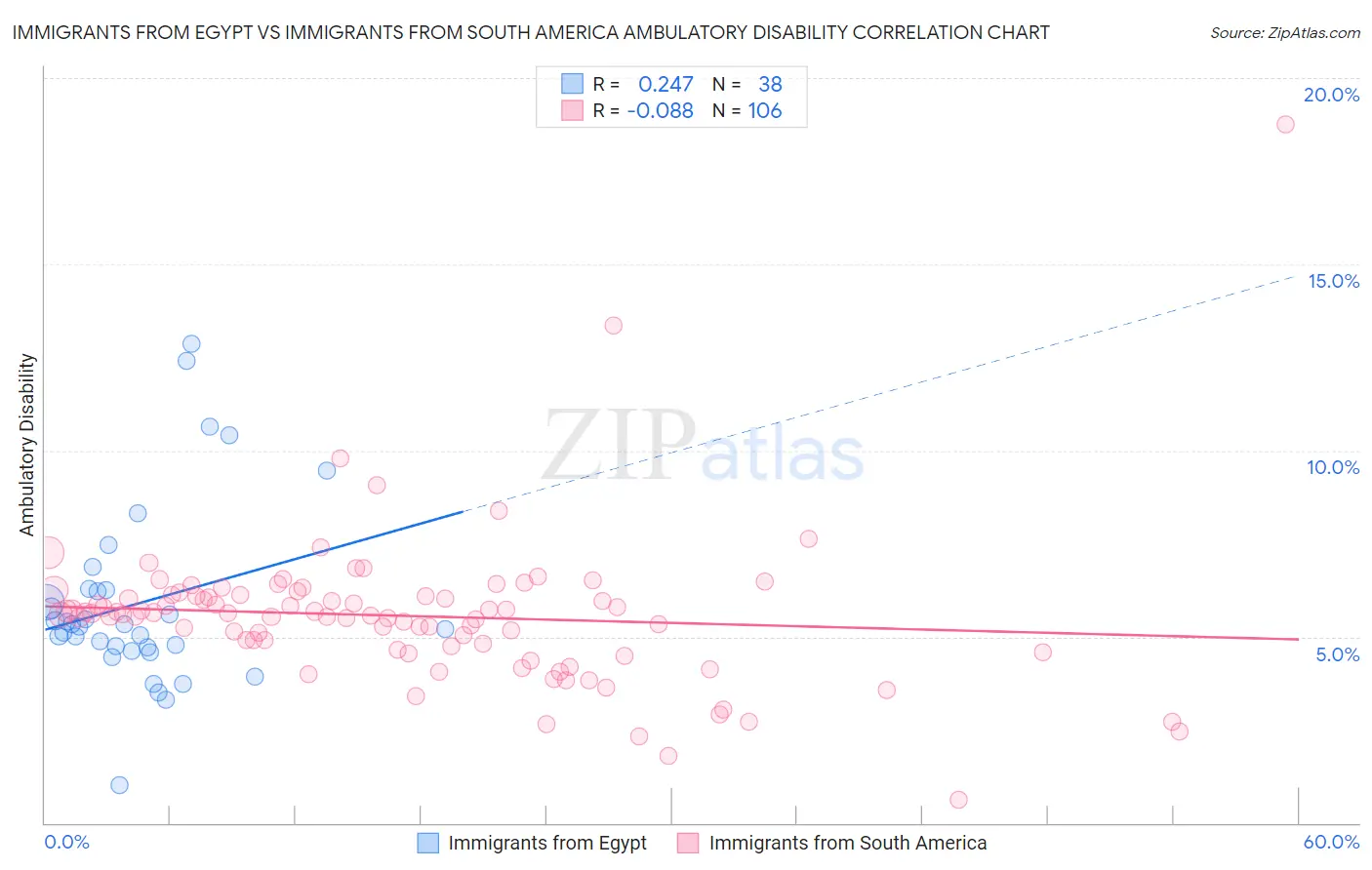 Immigrants from Egypt vs Immigrants from South America Ambulatory Disability