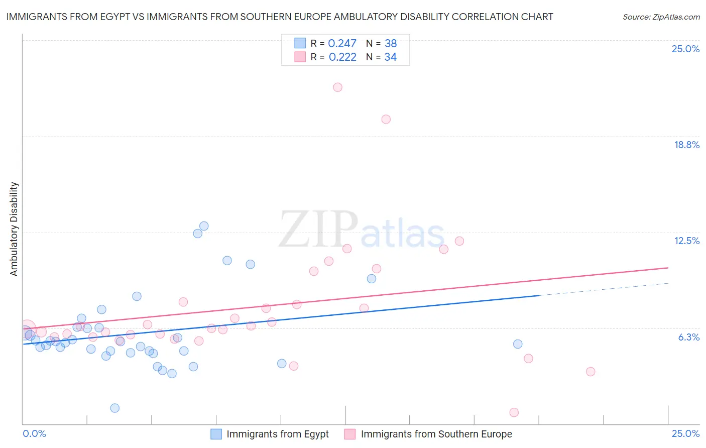 Immigrants from Egypt vs Immigrants from Southern Europe Ambulatory Disability