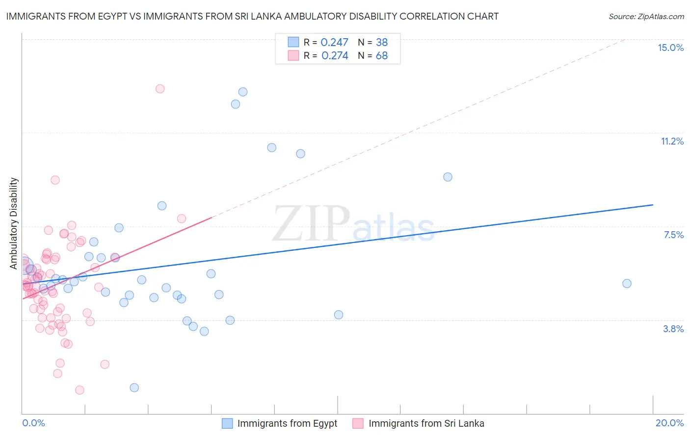 Immigrants from Egypt vs Immigrants from Sri Lanka Ambulatory Disability