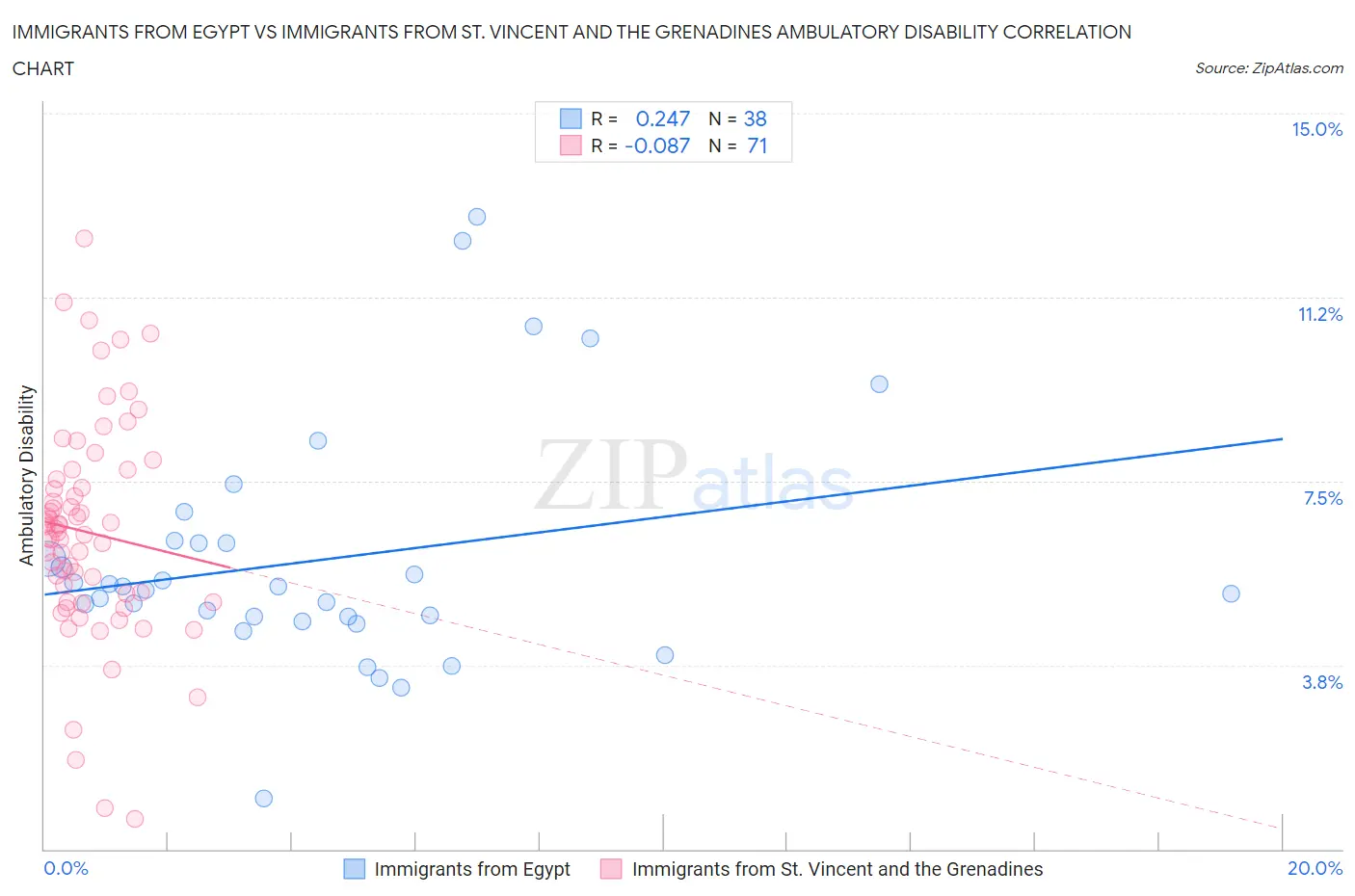 Immigrants from Egypt vs Immigrants from St. Vincent and the Grenadines Ambulatory Disability