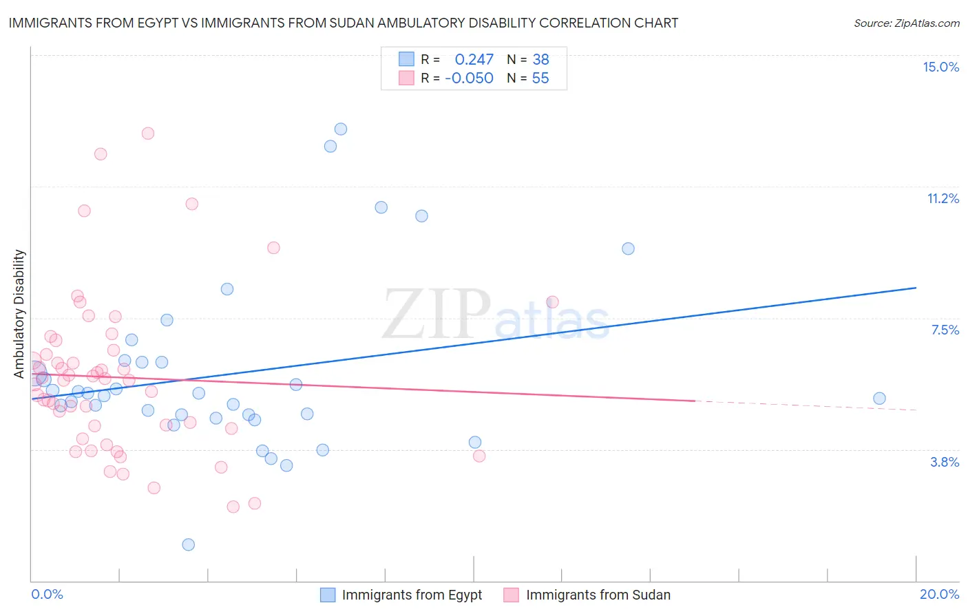Immigrants from Egypt vs Immigrants from Sudan Ambulatory Disability