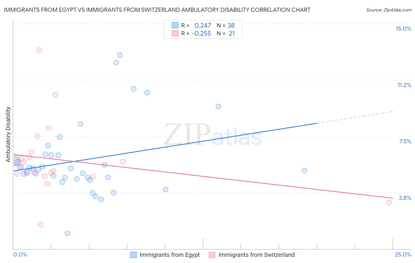 Immigrants from Egypt vs Immigrants from Switzerland Ambulatory Disability