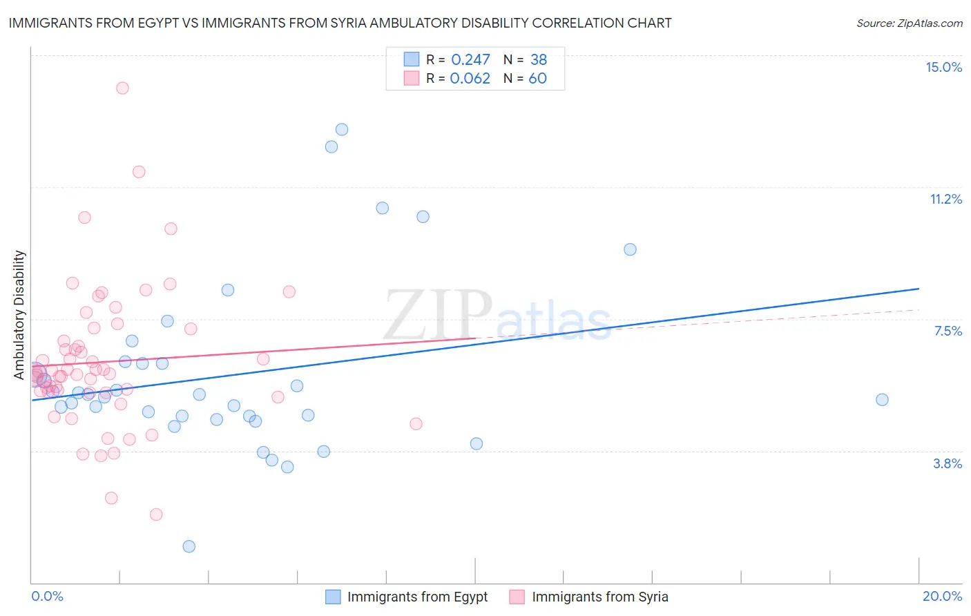 Immigrants from Egypt vs Immigrants from Syria Ambulatory Disability