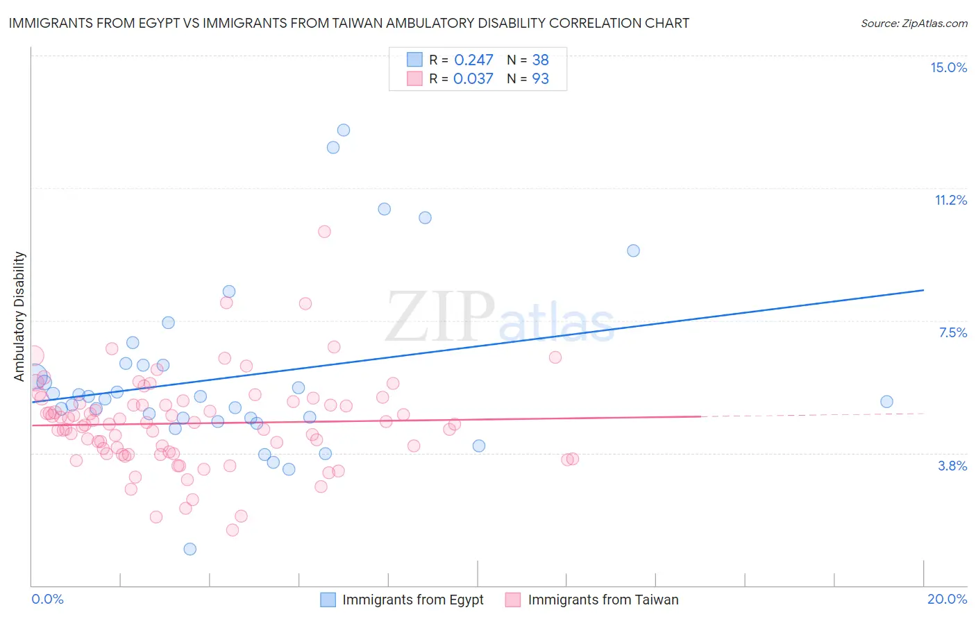 Immigrants from Egypt vs Immigrants from Taiwan Ambulatory Disability
