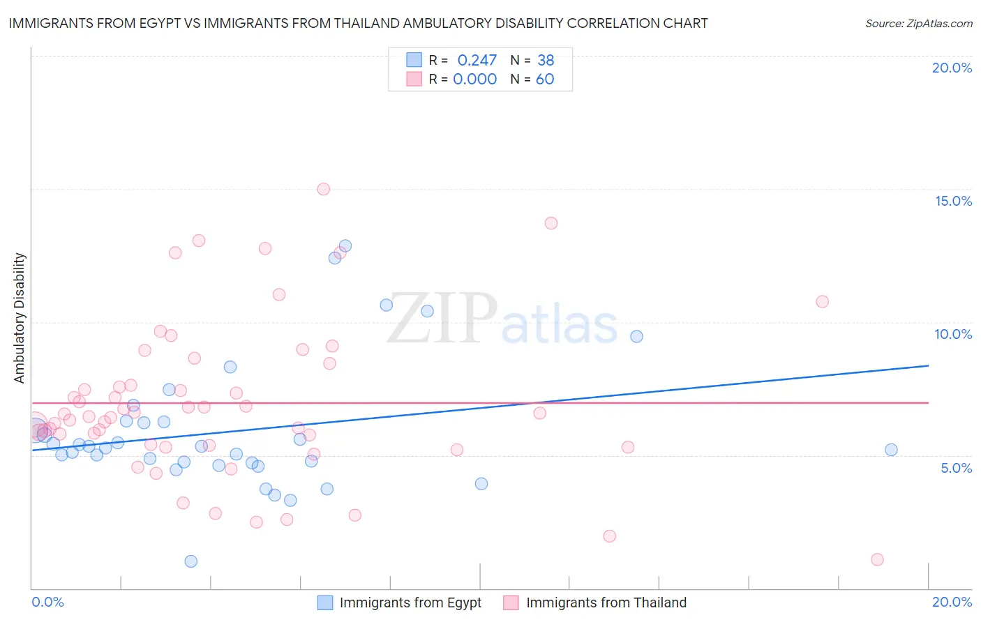 Immigrants from Egypt vs Immigrants from Thailand Ambulatory Disability