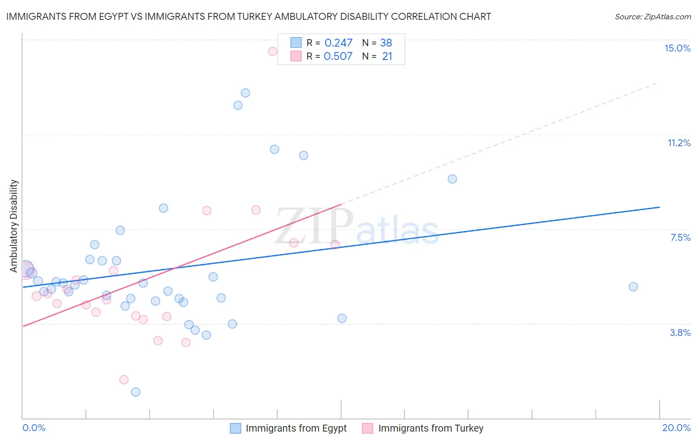 Immigrants from Egypt vs Immigrants from Turkey Ambulatory Disability