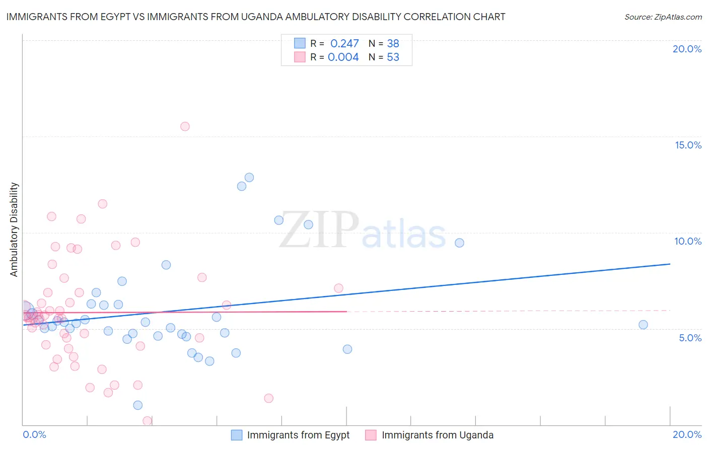 Immigrants from Egypt vs Immigrants from Uganda Ambulatory Disability