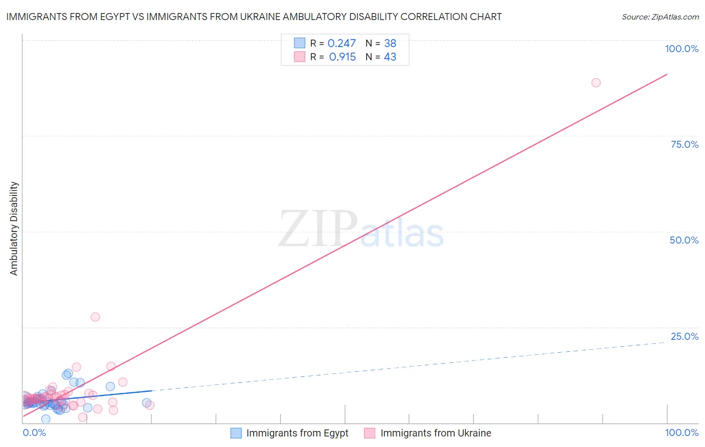 Immigrants from Egypt vs Immigrants from Ukraine Ambulatory Disability