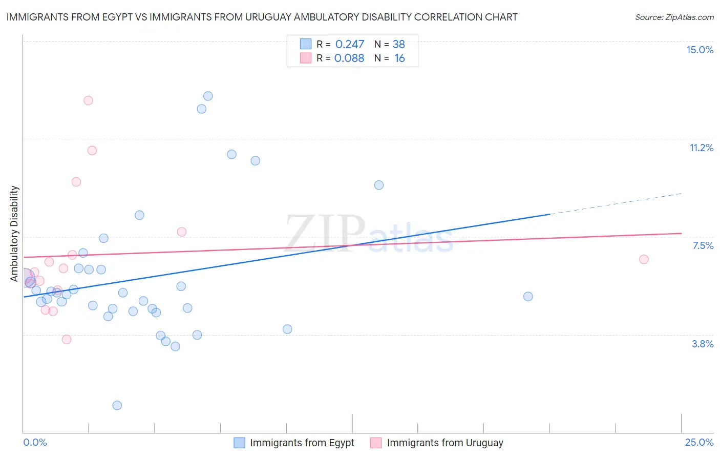 Immigrants from Egypt vs Immigrants from Uruguay Ambulatory Disability