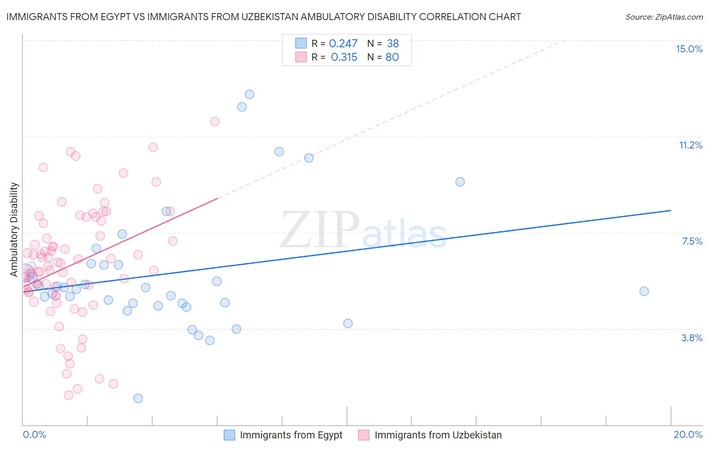 Immigrants from Egypt vs Immigrants from Uzbekistan Ambulatory Disability