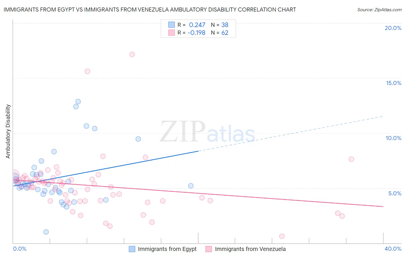 Immigrants from Egypt vs Immigrants from Venezuela Ambulatory Disability