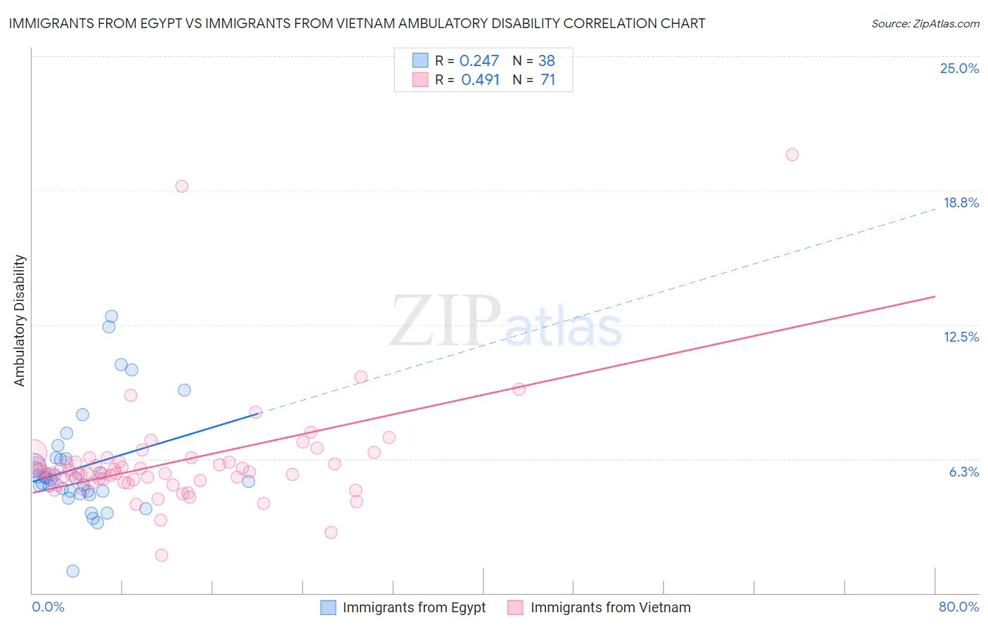 Immigrants from Egypt vs Immigrants from Vietnam Ambulatory Disability