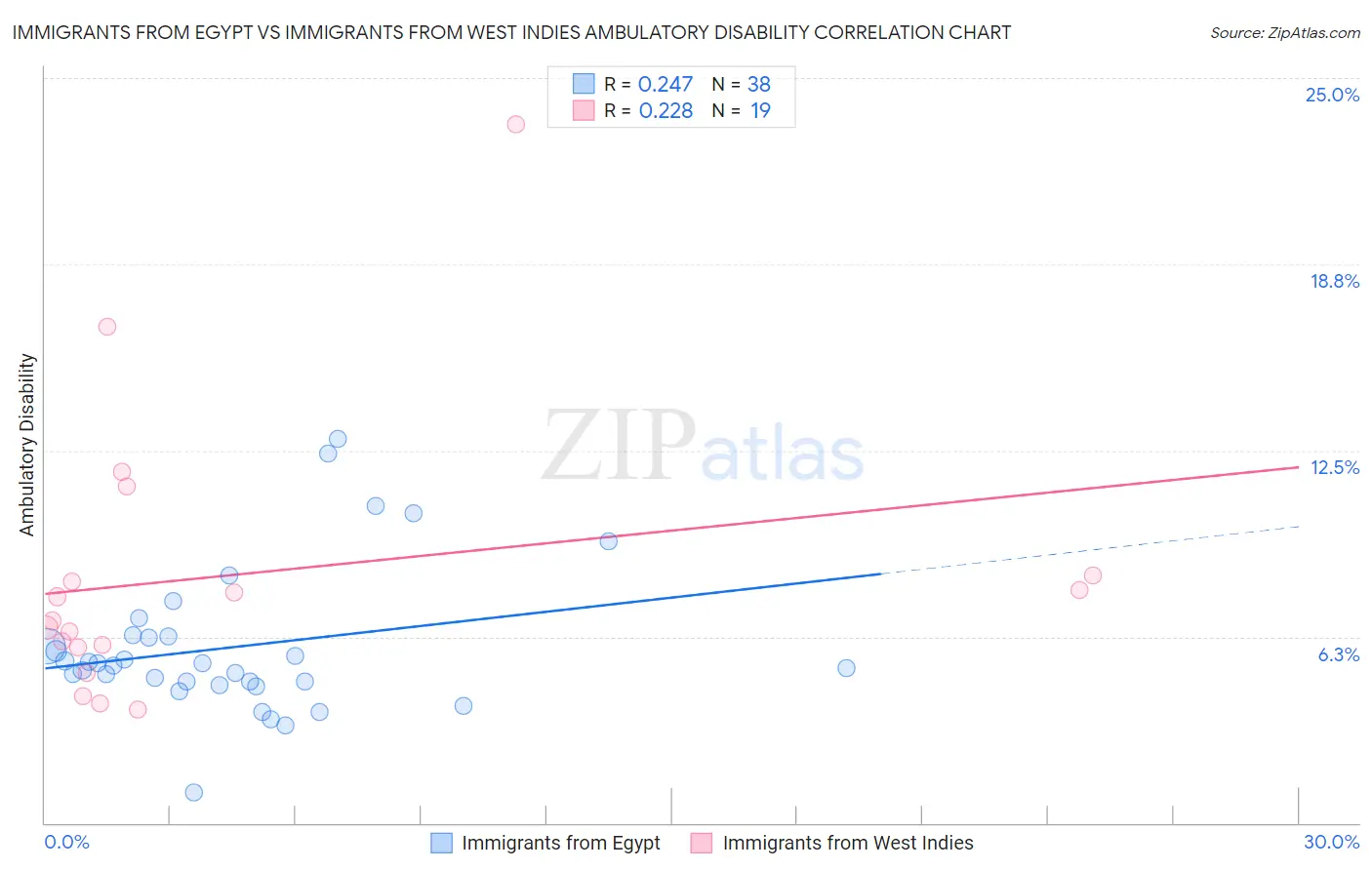 Immigrants from Egypt vs Immigrants from West Indies Ambulatory Disability