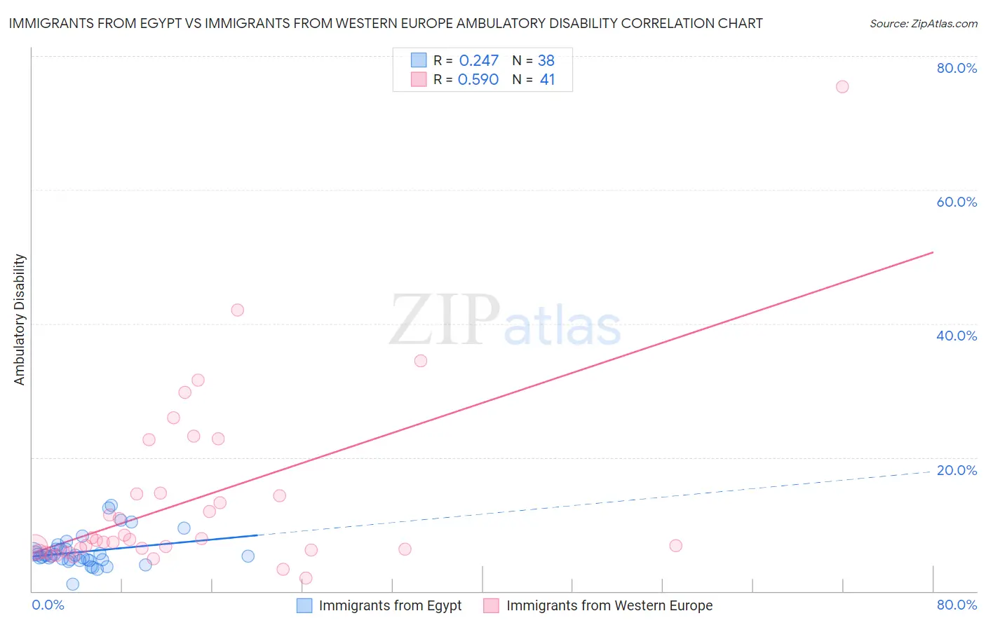 Immigrants from Egypt vs Immigrants from Western Europe Ambulatory Disability