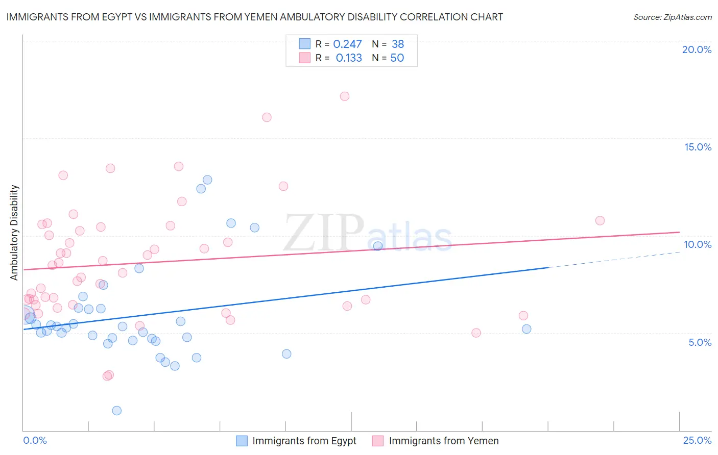 Immigrants from Egypt vs Immigrants from Yemen Ambulatory Disability