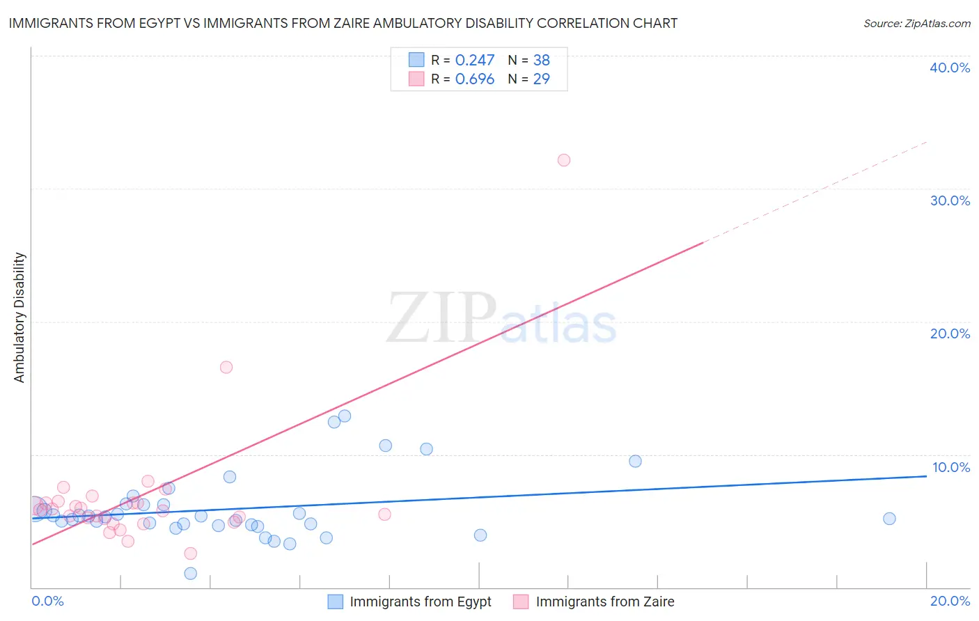 Immigrants from Egypt vs Immigrants from Zaire Ambulatory Disability