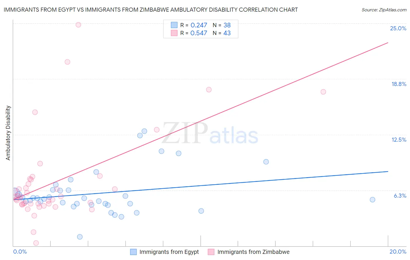 Immigrants from Egypt vs Immigrants from Zimbabwe Ambulatory Disability