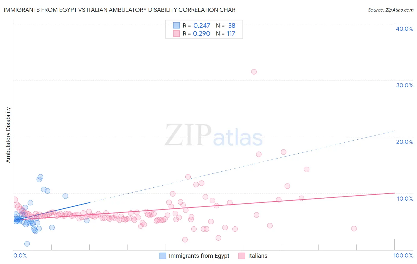 Immigrants from Egypt vs Italian Ambulatory Disability