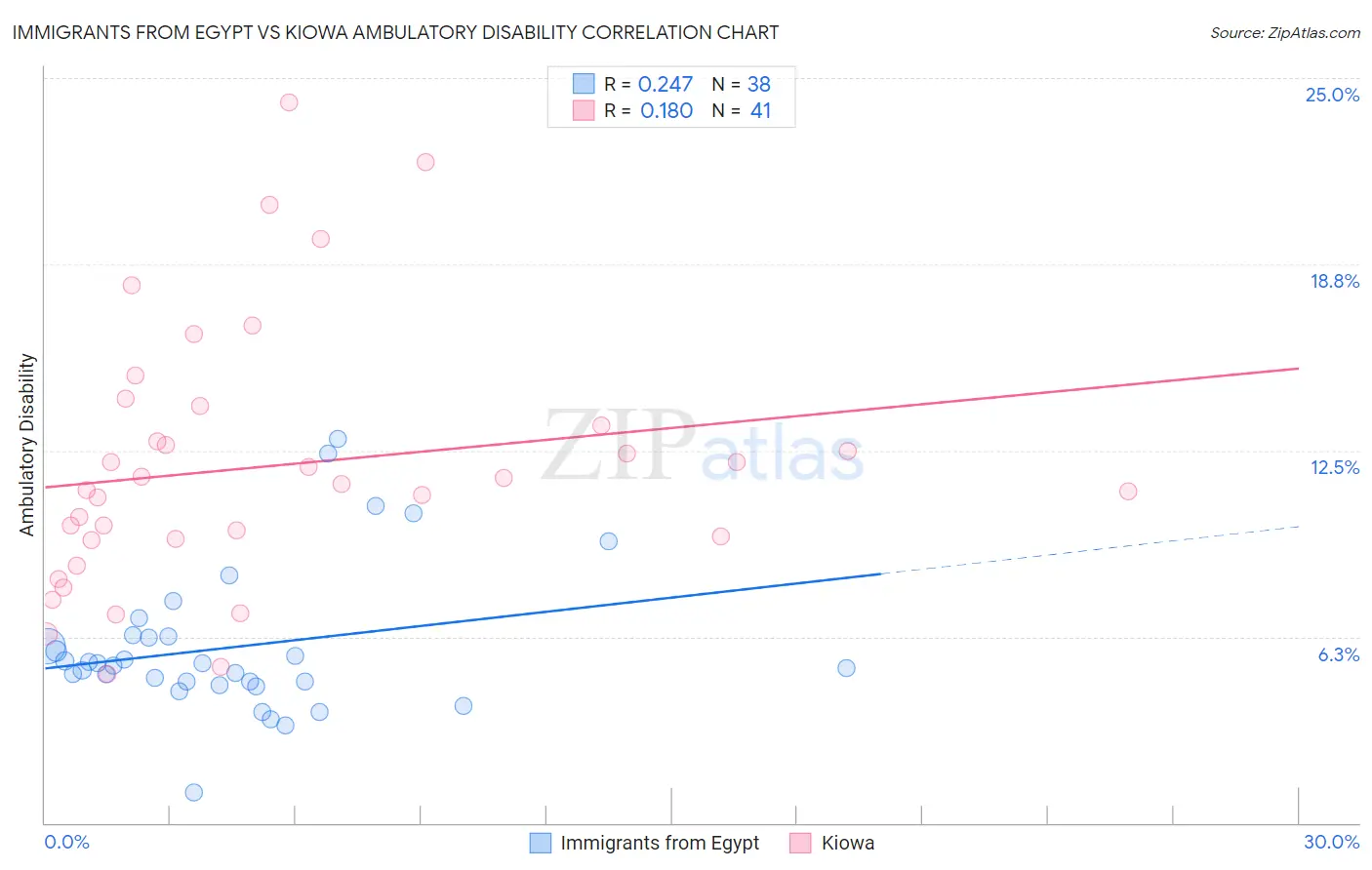 Immigrants from Egypt vs Kiowa Ambulatory Disability