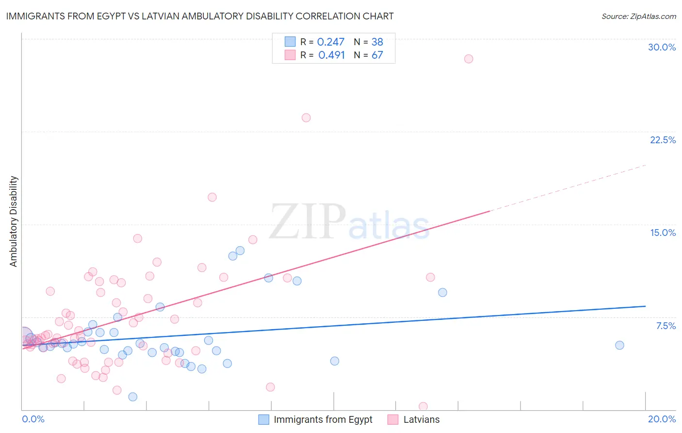 Immigrants from Egypt vs Latvian Ambulatory Disability