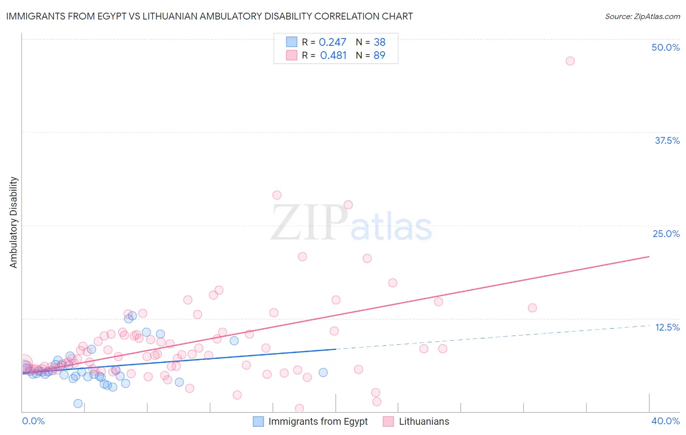 Immigrants from Egypt vs Lithuanian Ambulatory Disability