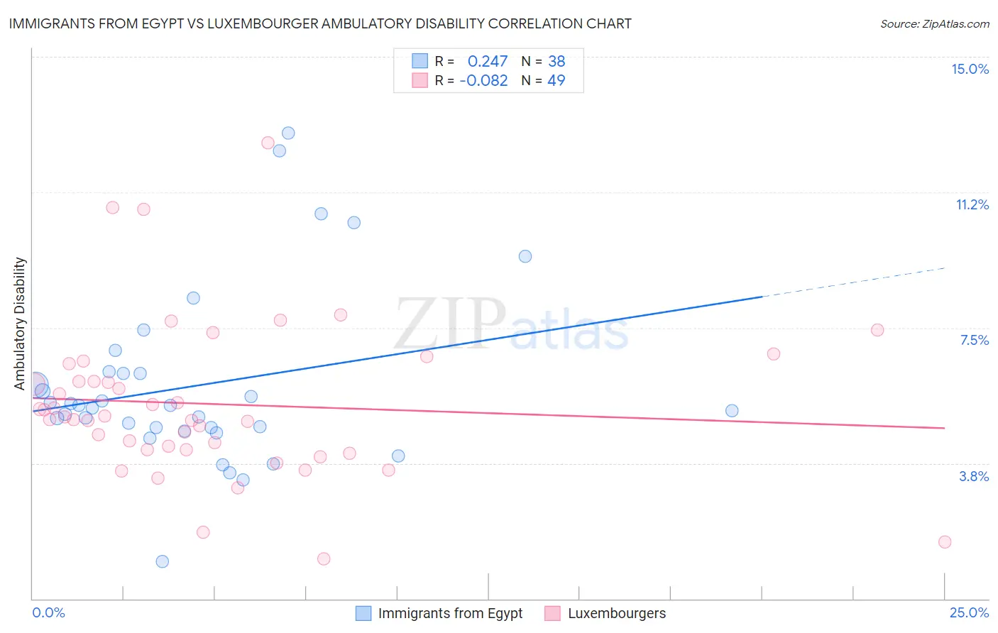 Immigrants from Egypt vs Luxembourger Ambulatory Disability