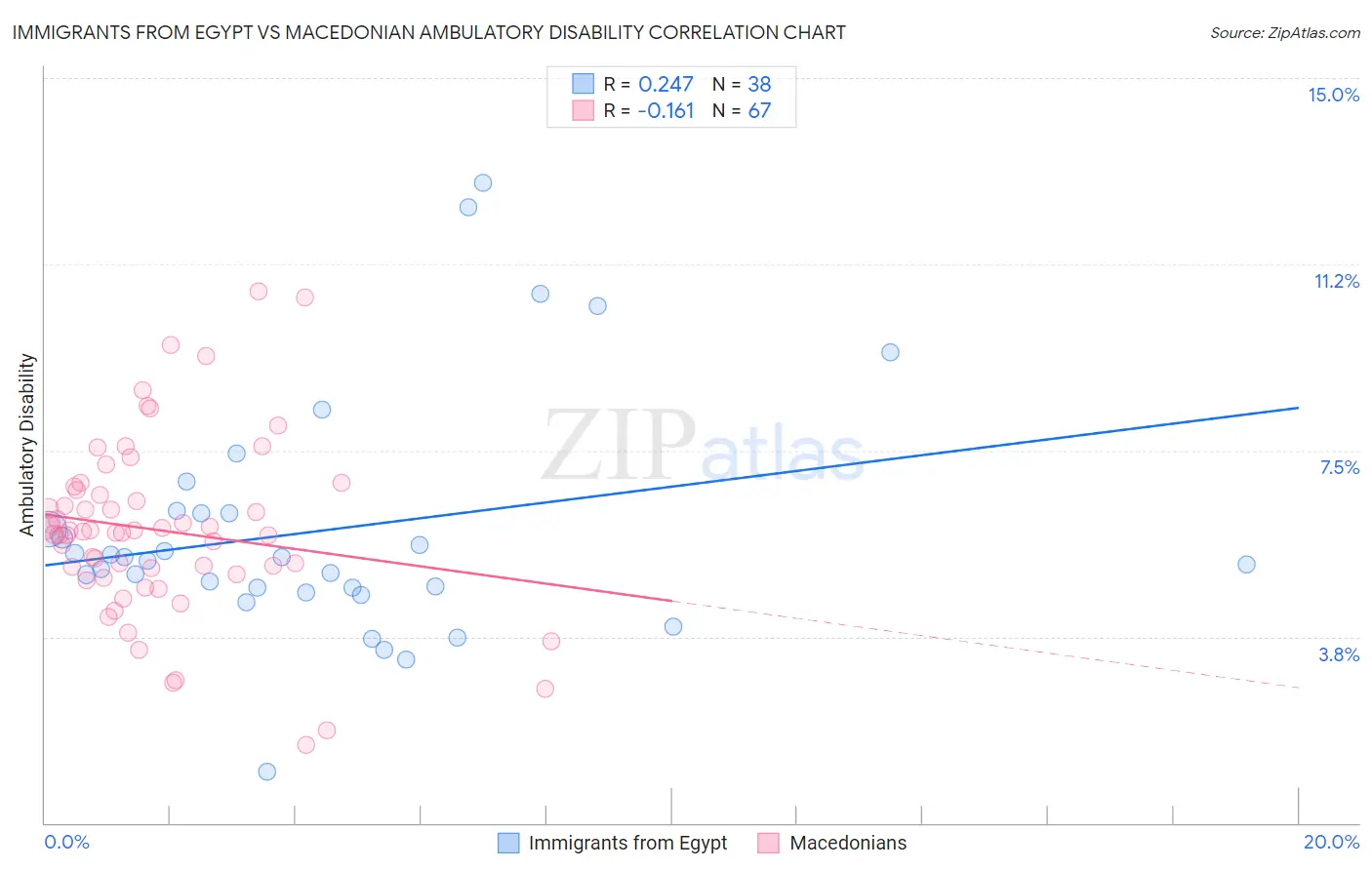 Immigrants from Egypt vs Macedonian Ambulatory Disability