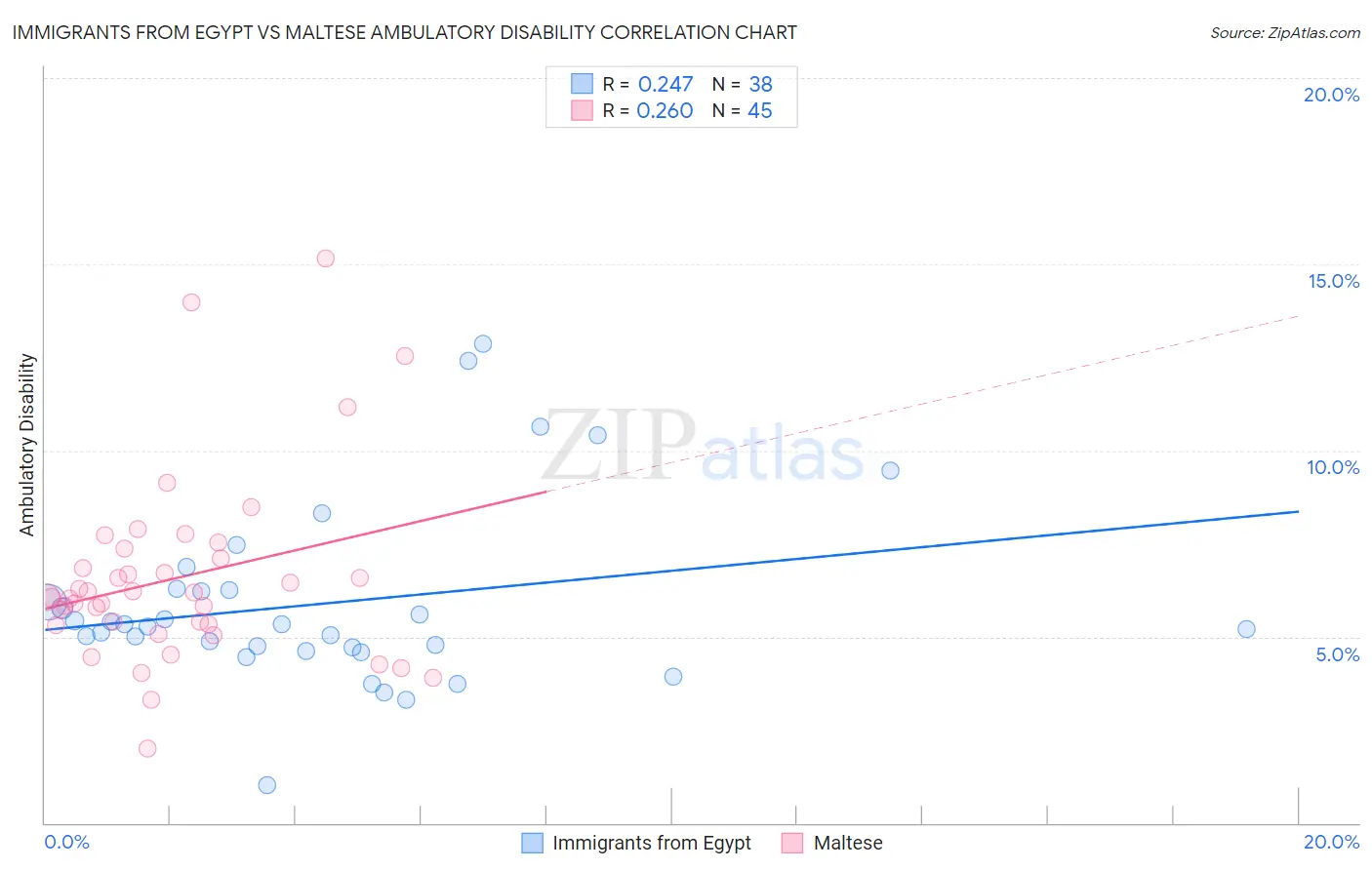 Immigrants from Egypt vs Maltese Ambulatory Disability