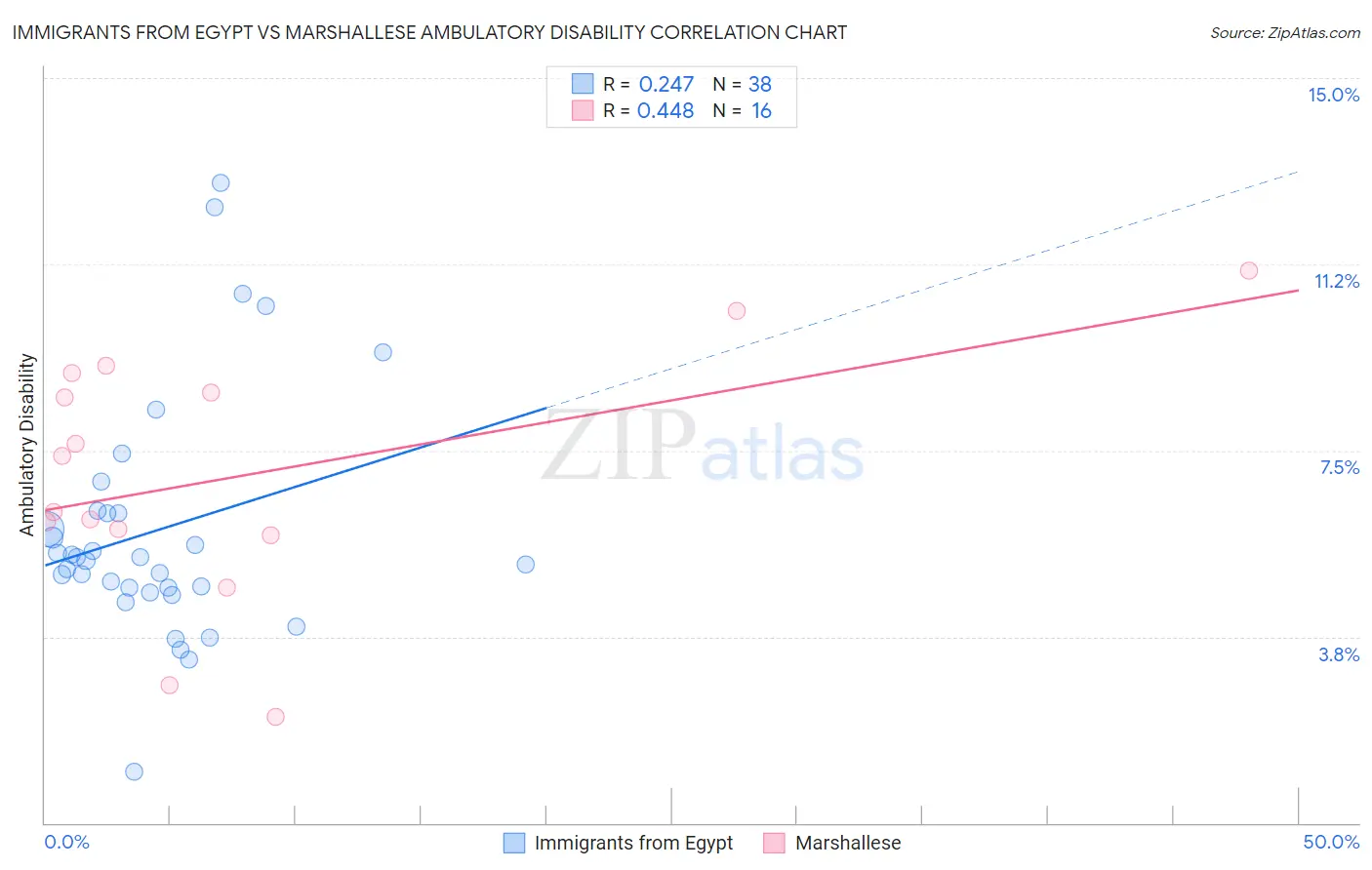 Immigrants from Egypt vs Marshallese Ambulatory Disability