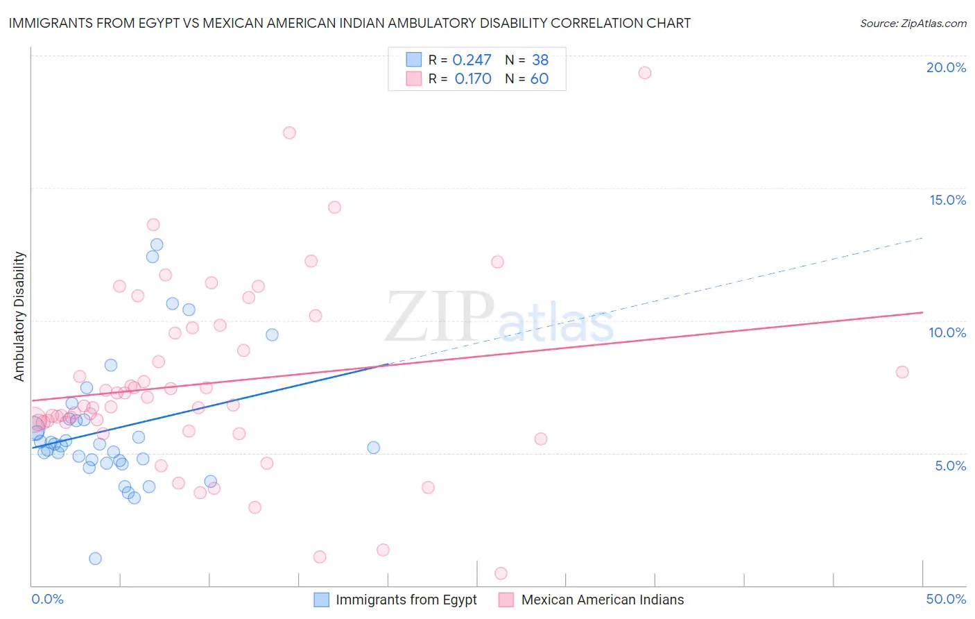 Immigrants from Egypt vs Mexican American Indian Ambulatory Disability