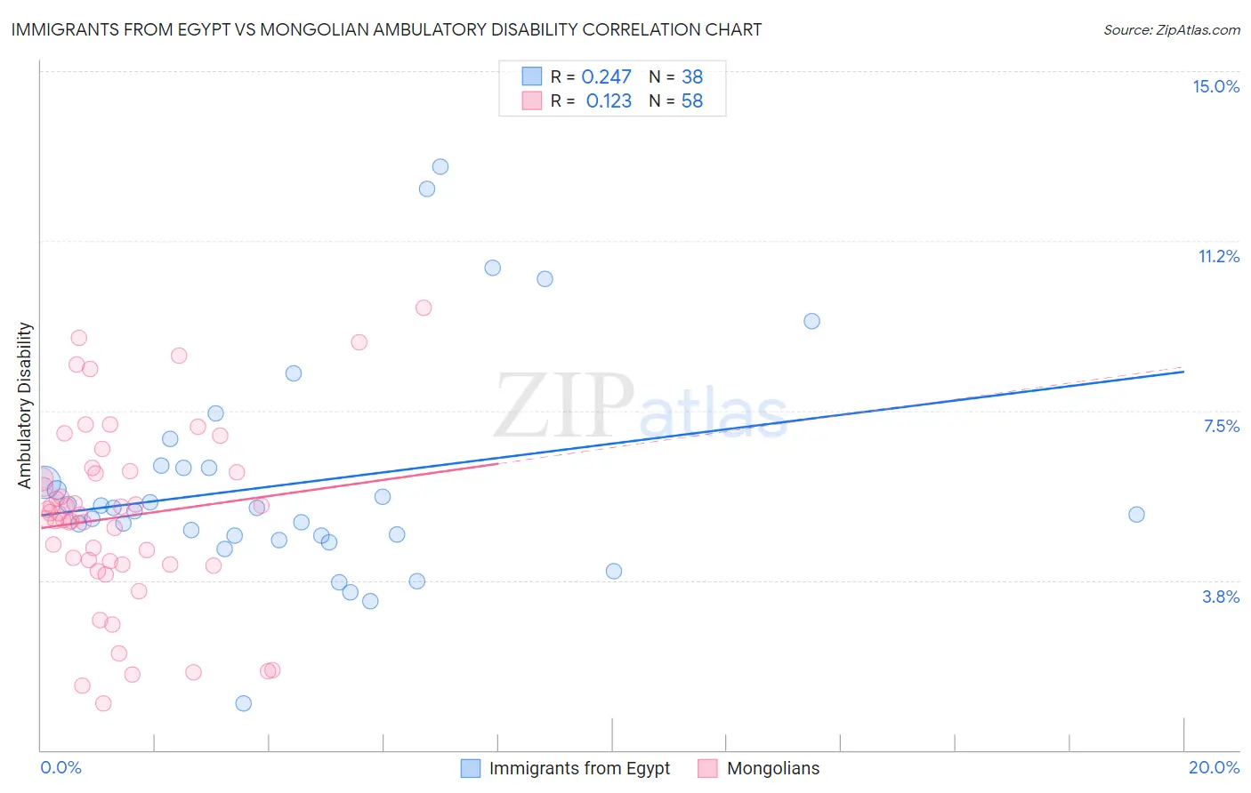 Immigrants from Egypt vs Mongolian Ambulatory Disability