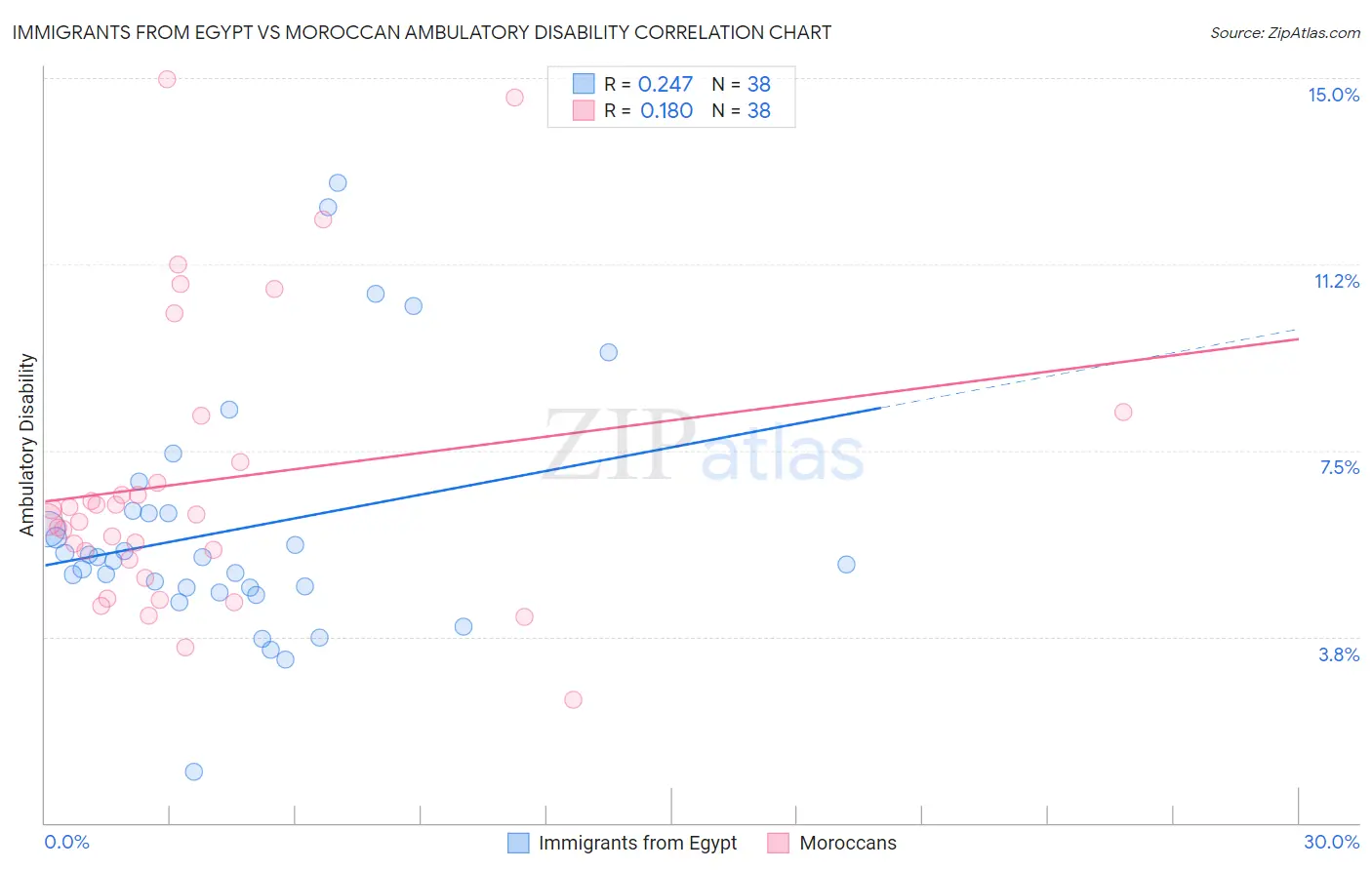 Immigrants from Egypt vs Moroccan Ambulatory Disability