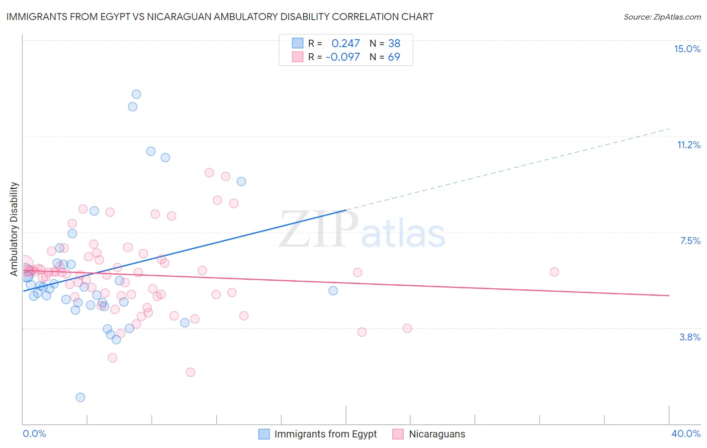 Immigrants from Egypt vs Nicaraguan Ambulatory Disability