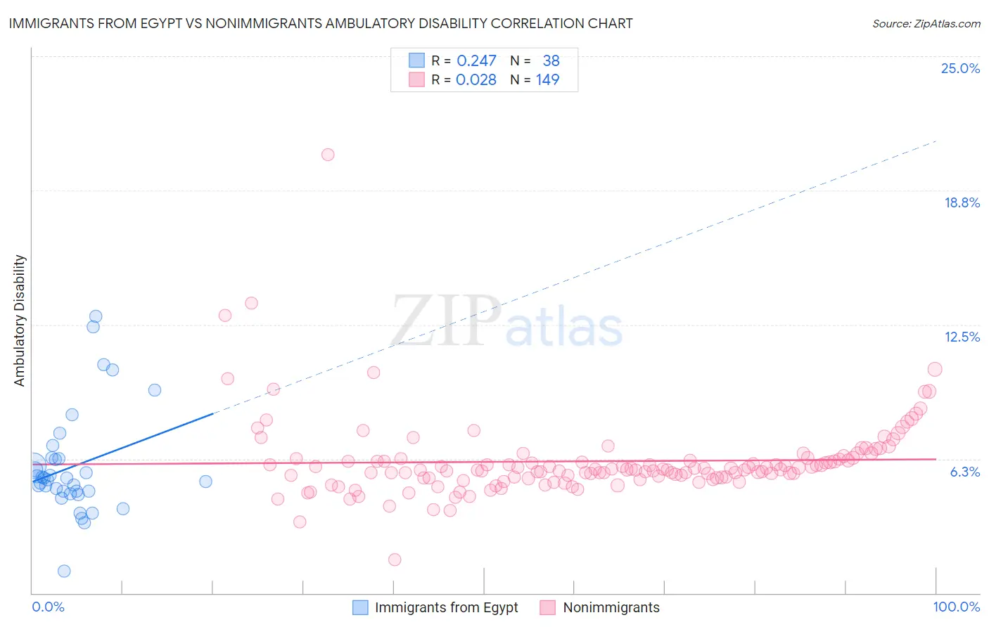 Immigrants from Egypt vs Nonimmigrants Ambulatory Disability