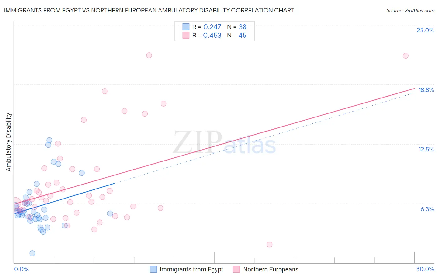 Immigrants from Egypt vs Northern European Ambulatory Disability