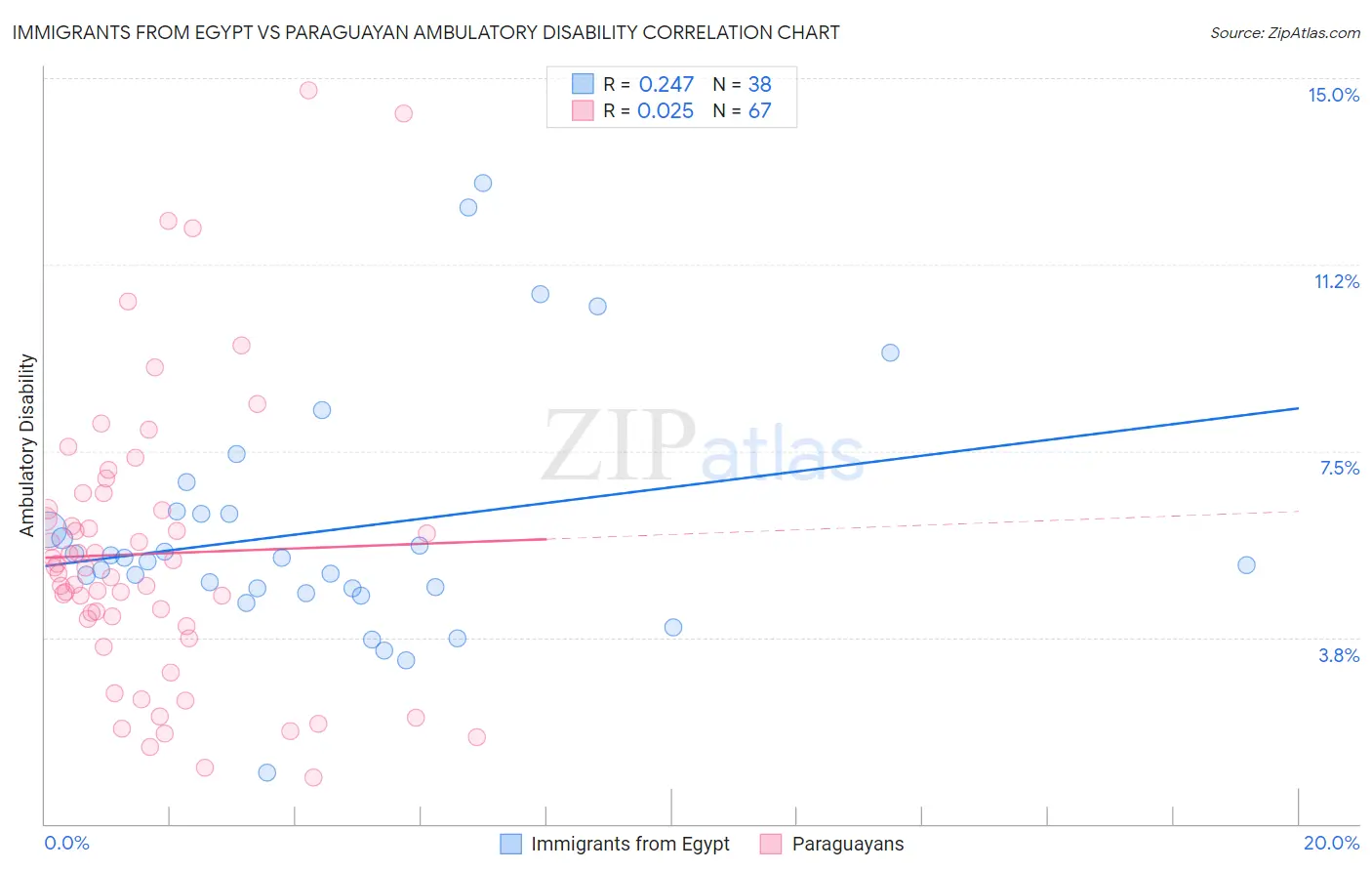 Immigrants from Egypt vs Paraguayan Ambulatory Disability