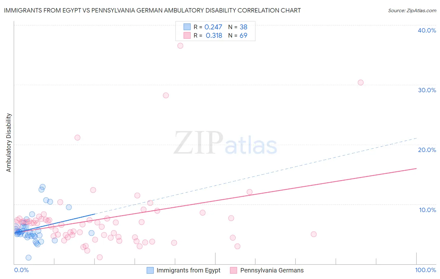 Immigrants from Egypt vs Pennsylvania German Ambulatory Disability