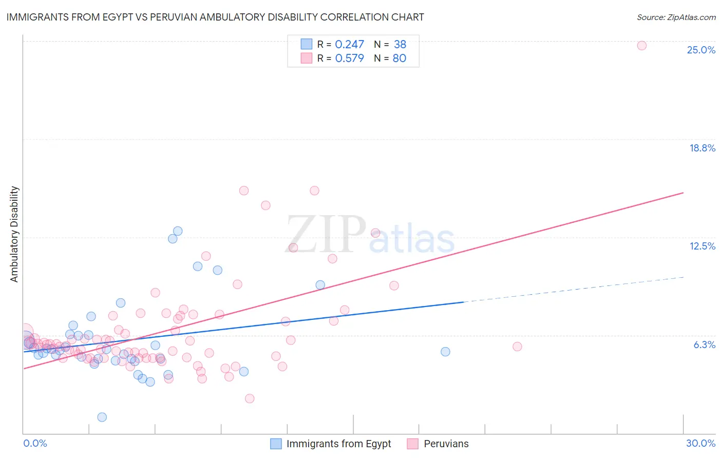 Immigrants from Egypt vs Peruvian Ambulatory Disability