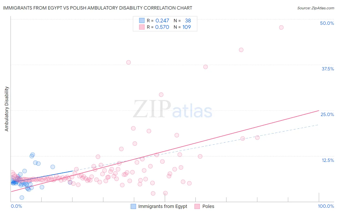 Immigrants from Egypt vs Polish Ambulatory Disability