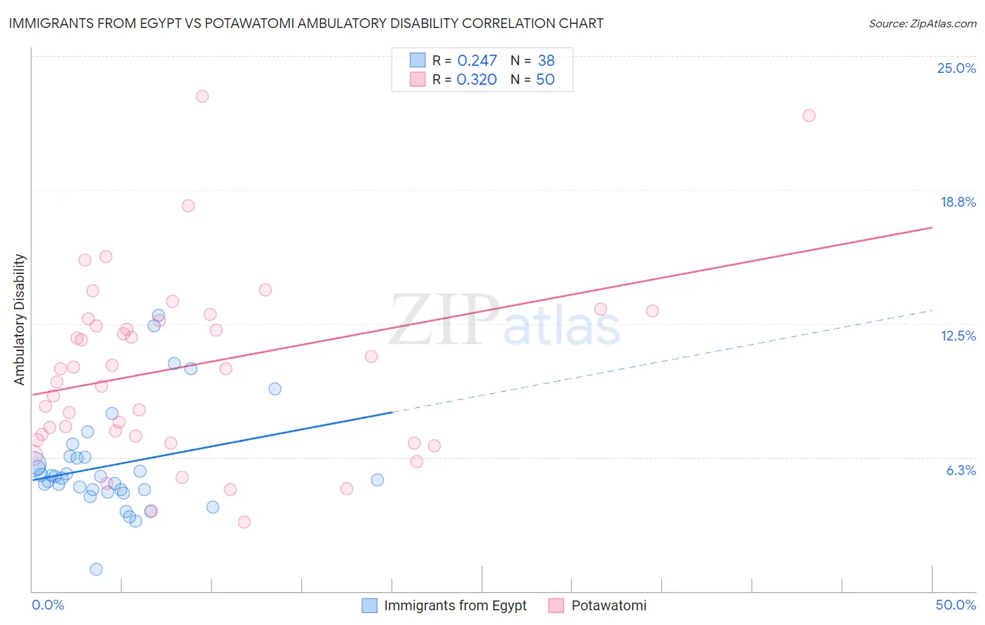 Immigrants from Egypt vs Potawatomi Ambulatory Disability