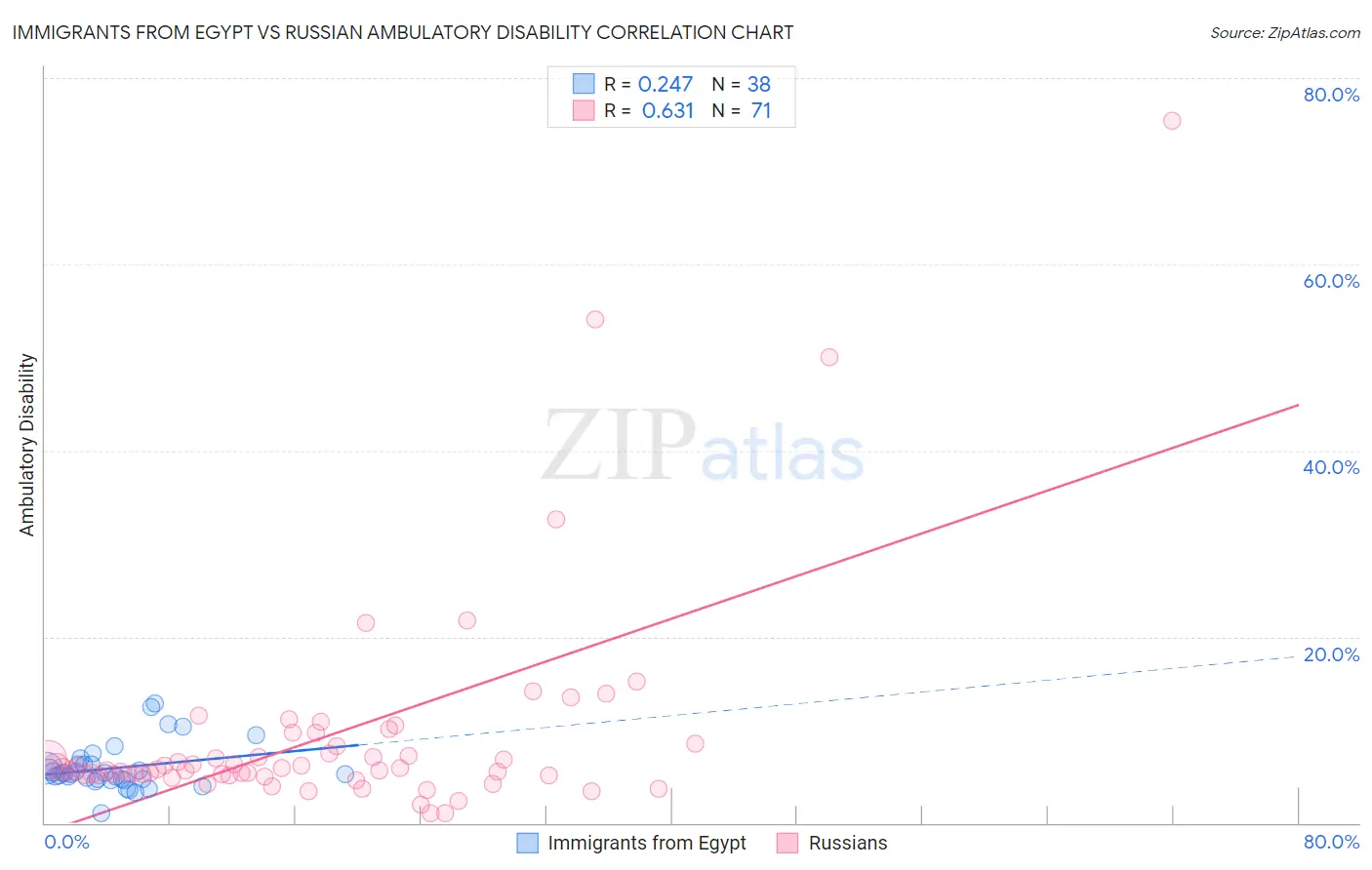 Immigrants from Egypt vs Russian Ambulatory Disability