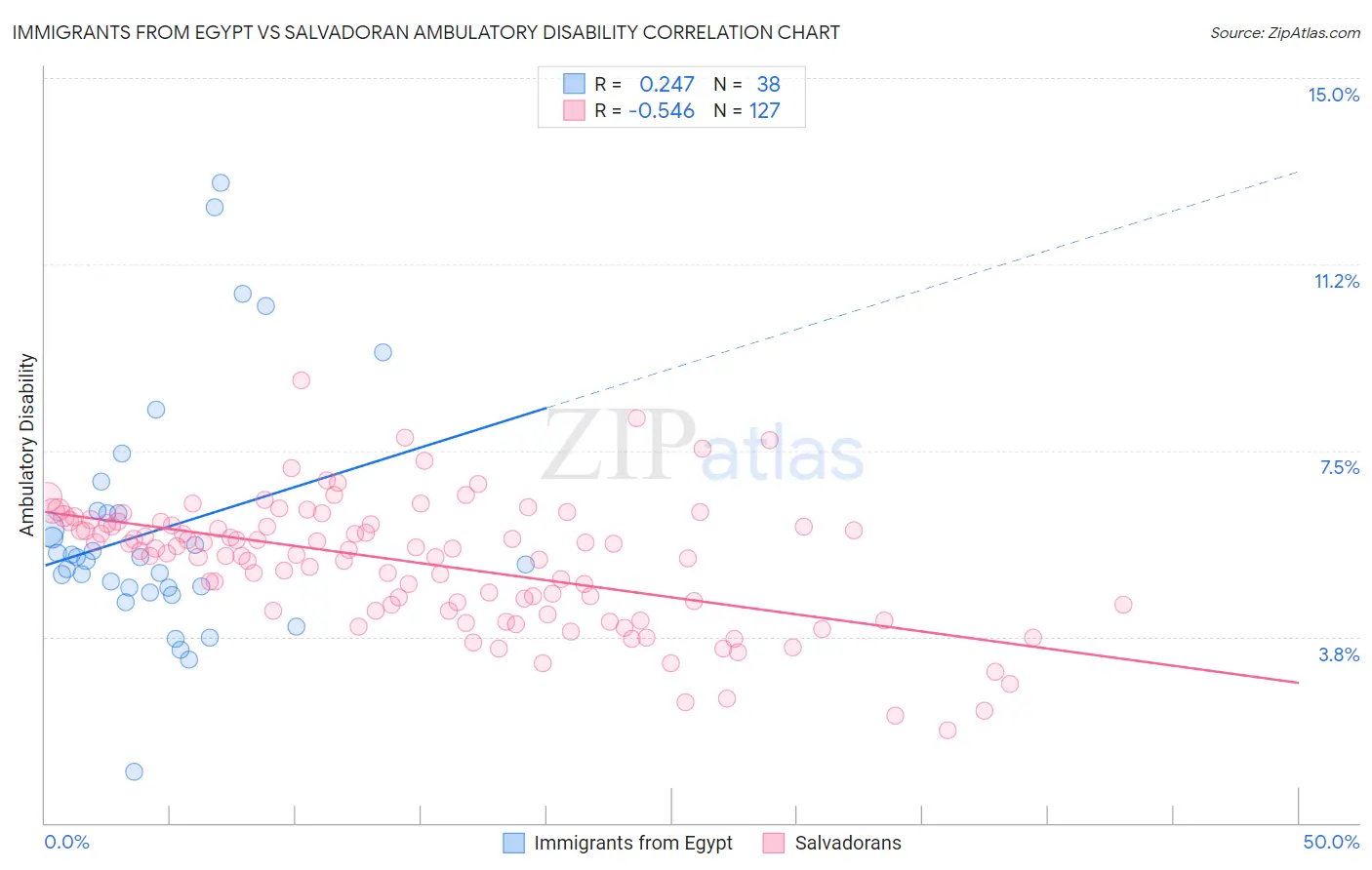 Immigrants from Egypt vs Salvadoran Ambulatory Disability