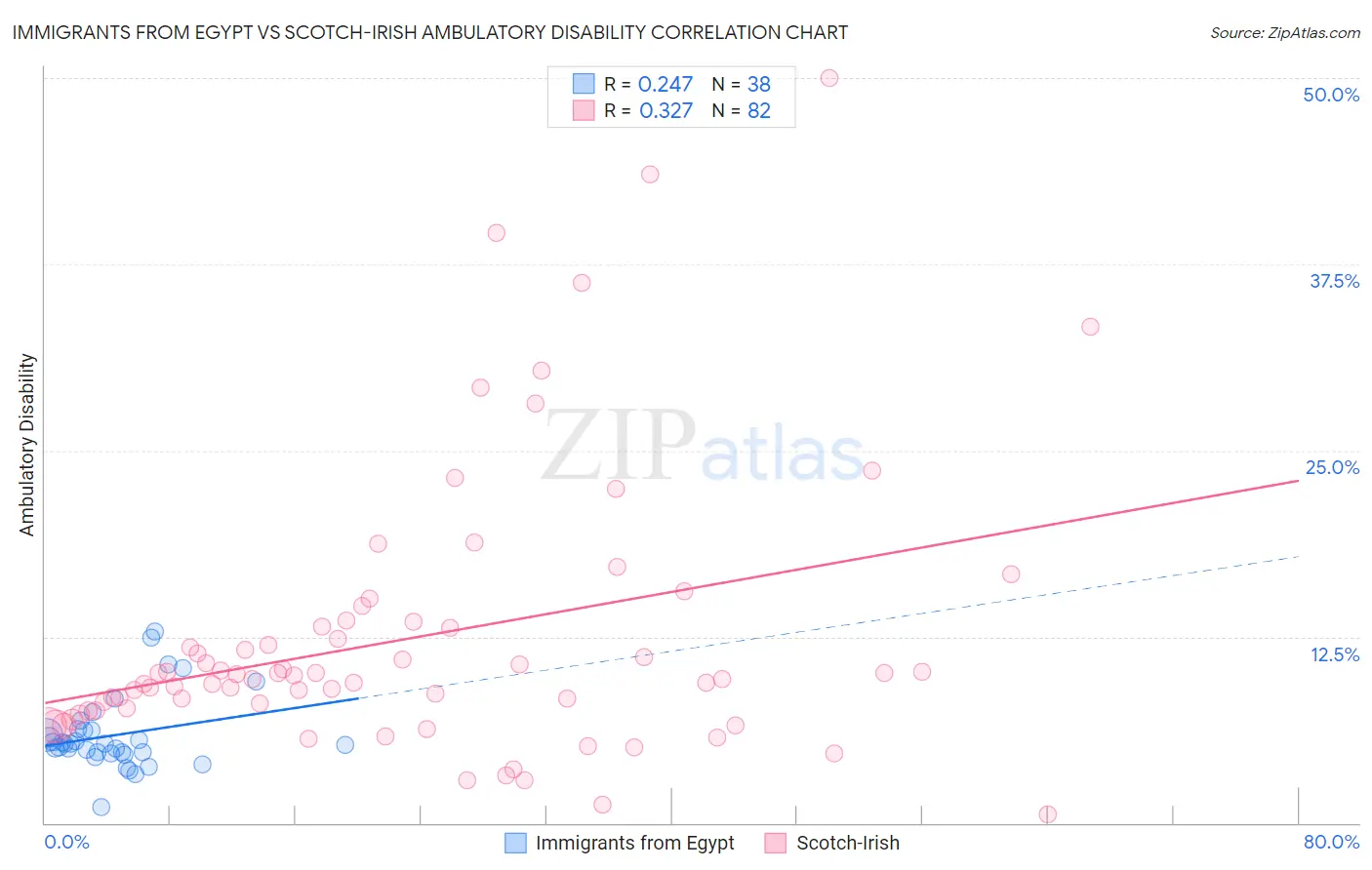 Immigrants from Egypt vs Scotch-Irish Ambulatory Disability