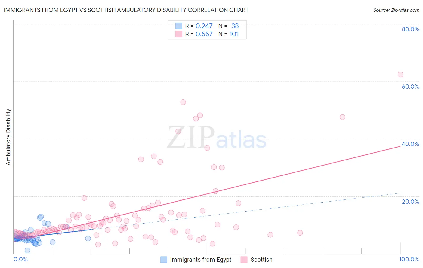 Immigrants from Egypt vs Scottish Ambulatory Disability