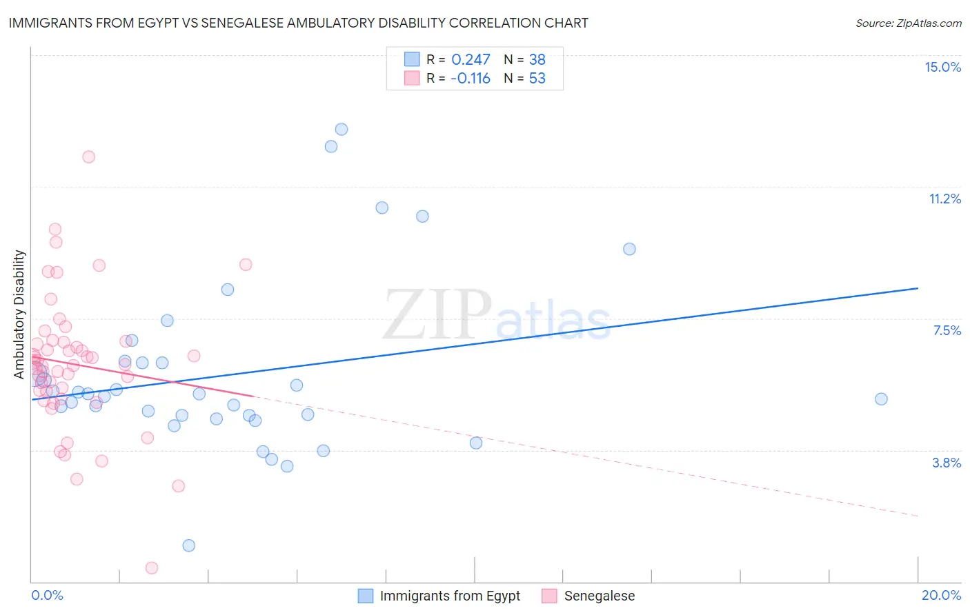 Immigrants from Egypt vs Senegalese Ambulatory Disability