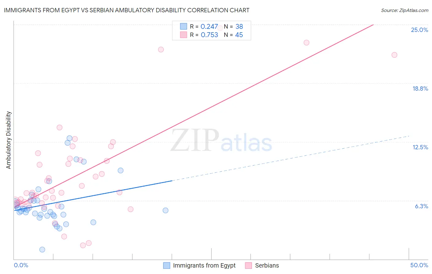 Immigrants from Egypt vs Serbian Ambulatory Disability