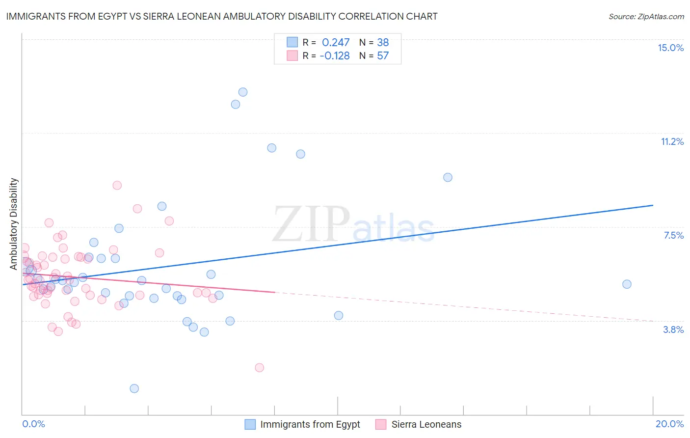 Immigrants from Egypt vs Sierra Leonean Ambulatory Disability