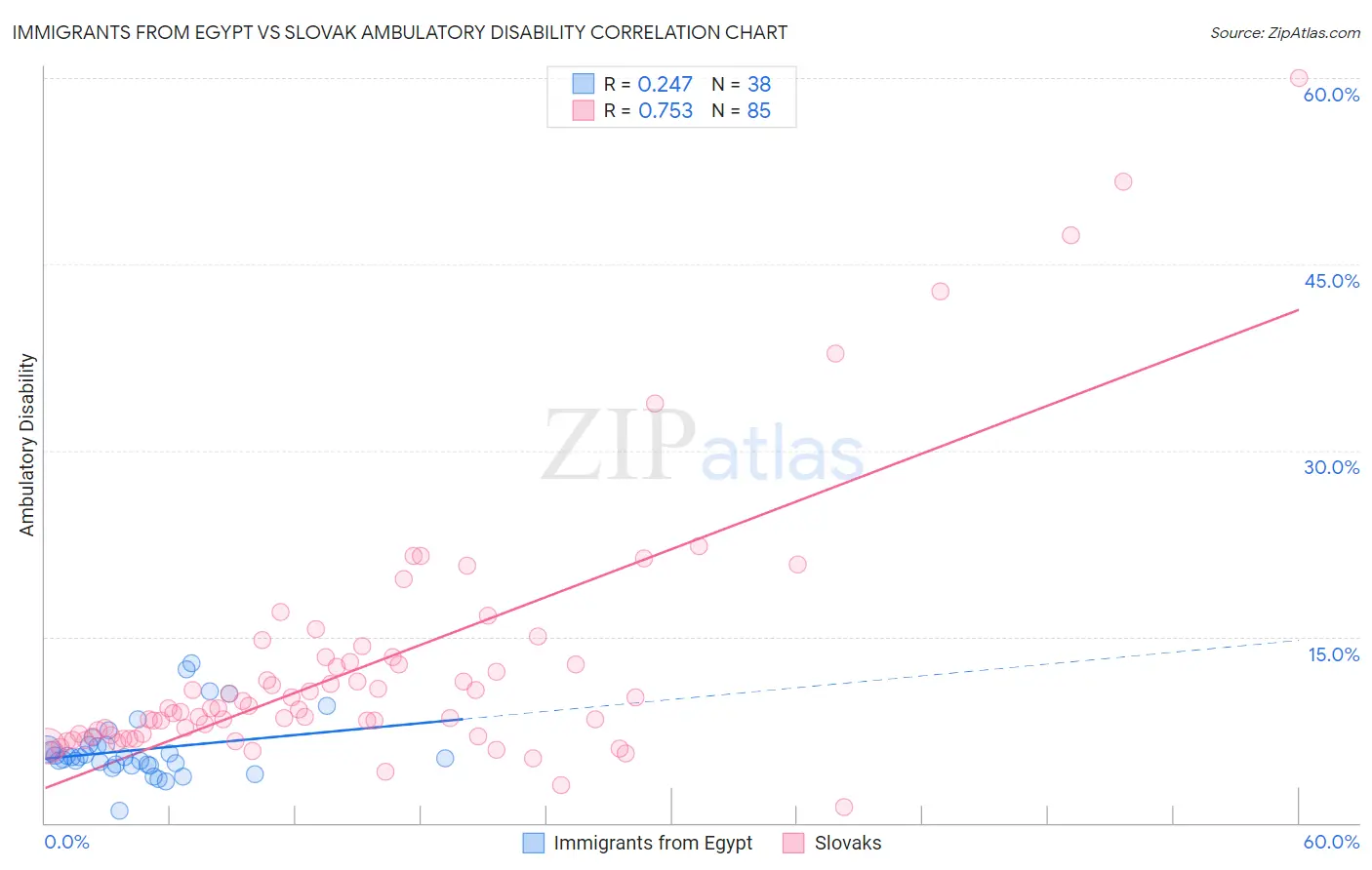 Immigrants from Egypt vs Slovak Ambulatory Disability